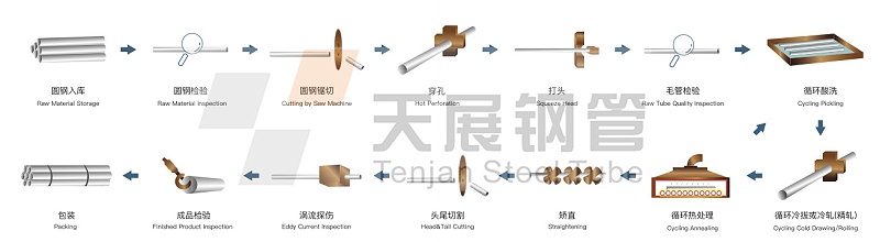 鋼管生產(chǎn)全流程圖