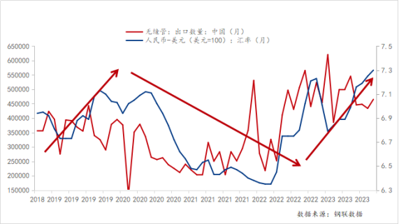 2014-2022年無縫管出口數(shù)量與人民幣匯率情況