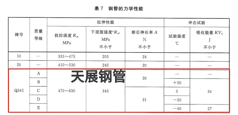 國(guó)標(biāo)GBT 8163中Q345B的抗拉、屈服、延伸標(biāo)準(zhǔn)